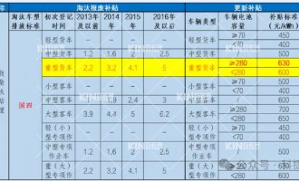 要卖爆了！电动沉卡最高补助28万，新能源充换电时期加快到来！